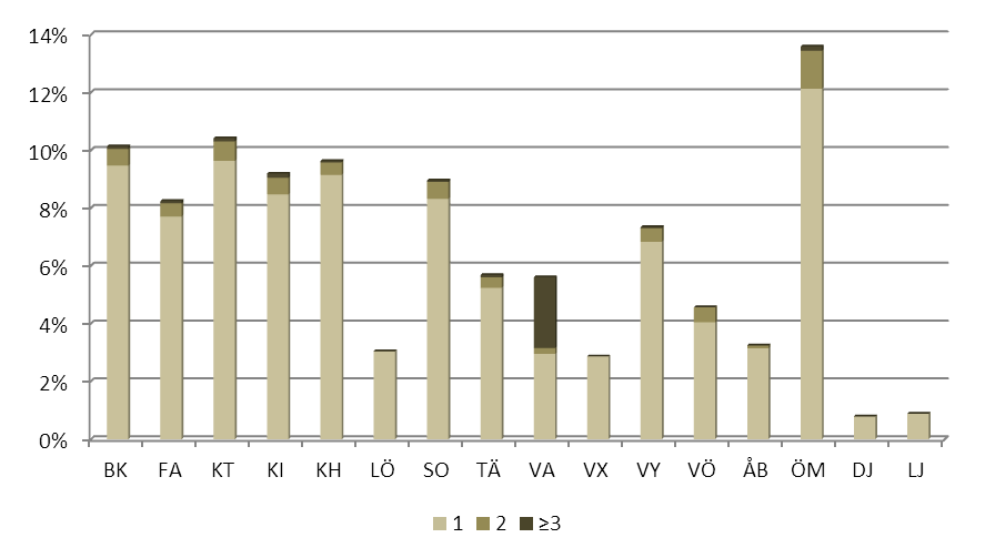 2013-11-06 Figur 22. Antal insatser per år i snitt i innerstan som inträffar samtidigt som minst en, två, tre eller fyra andra pågår.