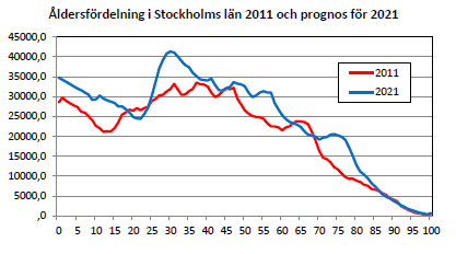 2013-11-06 Förändrad demografi I samband med befolkningstillväxten sker även en förändring i regionens demografiska sammansättning.