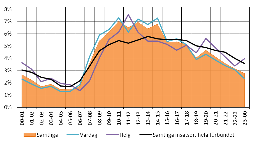 Figur 32 visar händelsefördelningen för samtliga insatser rapporterade inom Östermalms insatsområde under perioden 1 januari 2009 31 december 2012.