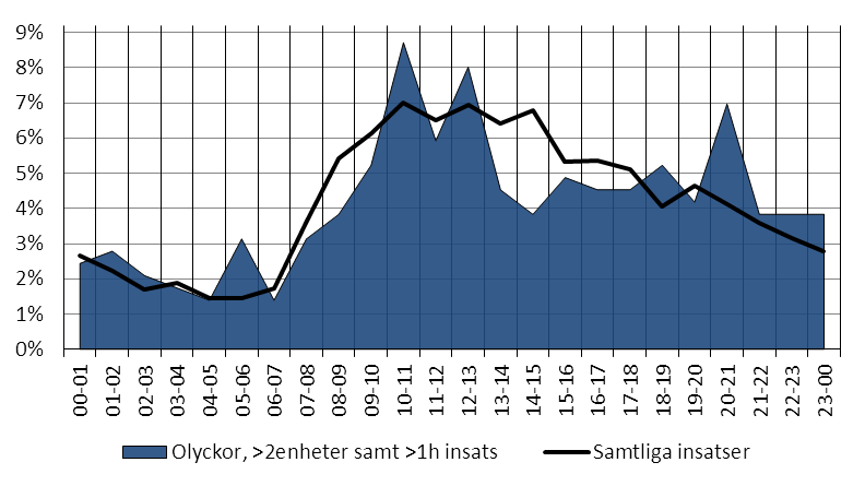 Figur 41: Olyckor/tillbud som involverat minst tre enheter och pågått i minst en timme fördelade över dygnet Figur 41 jämför den specifika sorteringens fördelning över dygnet med fördelningen för