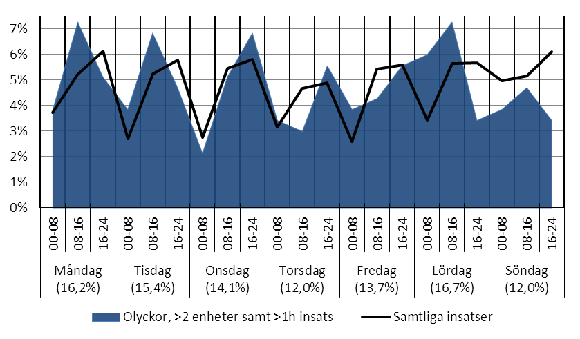 Figur 61. Olyckor/tillbud som involverat minst tre enheter och pågått i minst en timme fördelade över året Diagrammet visar på tydliga toppar april, juni och framförallt december.