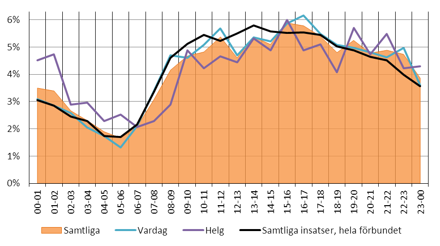 Figur 65 visar händelsefördelningen för samtliga insatser rapporterade inom Brännkyrkas insatsområde under perioden 1 januari 2009 31 december 2012.