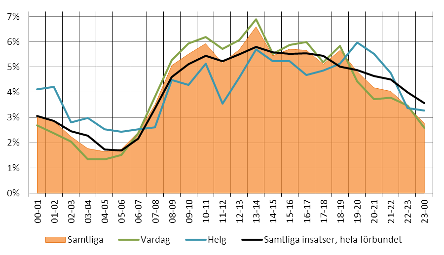 2013-11-06 flertal sällan förkommande olyckor och tillbud lagts ihop med kategorin annan olycka/tillbud. Figur 77.