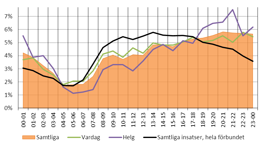 2013-11-06 Figur 87 visar händelsefördelningen för samtliga insatser rapporterade inom Kistas insatsområde under perioden 1 januari 2009 31 december 2012.