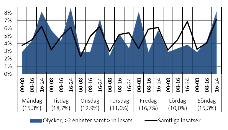 I Figur 94 nedan har insatser i kategorin olyckor/tillbud som involverat minst tre enheter och pågått i minst en timme analyserats över året och jämförts mot motsvarande statistik för samtliga