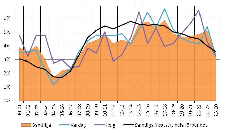 2013-11-06 Figur 98 visar händelsefördelningen för samtliga insatser rapporterade inom Vällingbys insatsområde under perioden 1 januari 2009 31 december 2012.