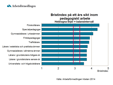 Representanterna i dimensioneringsgruppen ger uttryck för att det finns ett stort behov inom alla lärarkategorier i Skåne: Förskollärare: Fritidspedagoger: F-3: Åk.