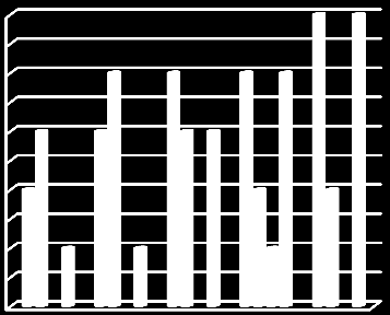 17 (30) 2.2.2 Personlig vård och hemliv. 4 3,5 3 2,5 2 1,5 1 0,5 0 1 a) Kontakt med personligt ombud. (Totalt antal 10).