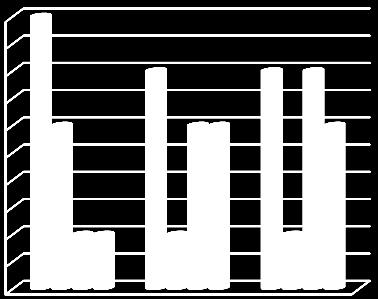 19 (30) 2.2.4 Mellanmänskliga relationer. 5 4,5 4 3,5 3 2,5 2 1,5 1 0,5 0 3a) Kontakt med personligt ombud. (Totalt antal 10).