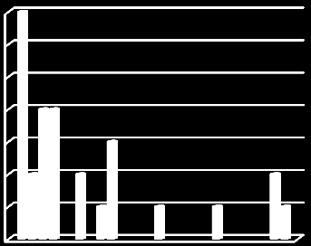 23 (30) 2.2.8 Hälsoproblem och behov av insatser. 4 3,5 3 2,5 2 1,5 1 0,5 0 7a) Kontakt med personligt ombud. (Totalt antal 10).