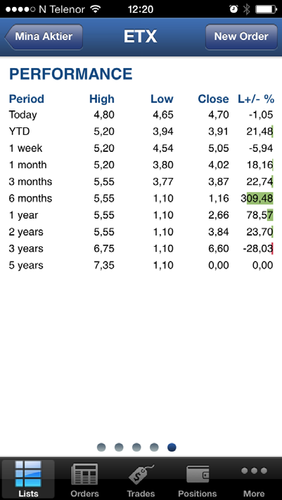 Trades: Här har du översikt över alla avslut på Nasdaq OMX i vald aktie intradag.