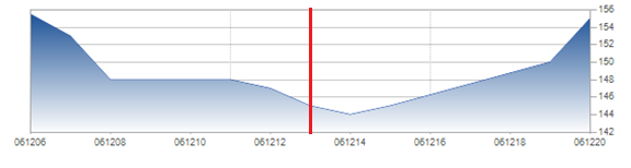 4.3 Hakon Invest Figur 5, Aktiekurs för Hakon Invest mellan 2008-08-08 till 2008-08-22 Figur 6, Aktiekurs för Hakon Invest mellan 2011-08-18 till