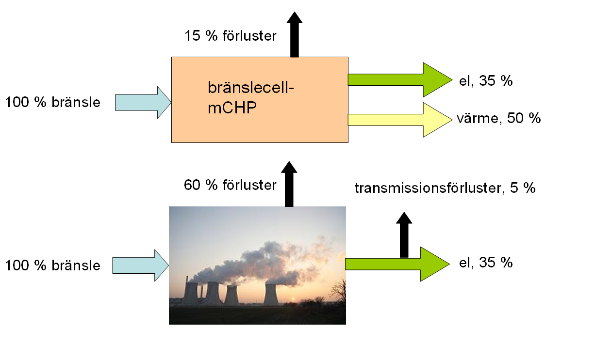 Fördelarna med m-chp jfr.