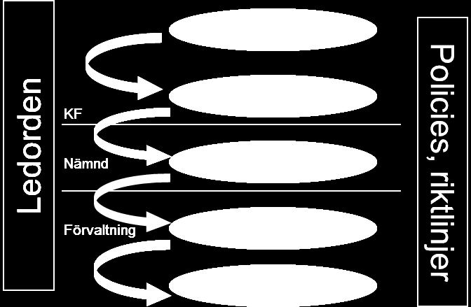 Förvaltningsberättelse Ledning, styrning och uppföljning Kommunstyrelsen ska enligt kommunallagen (6 kap.