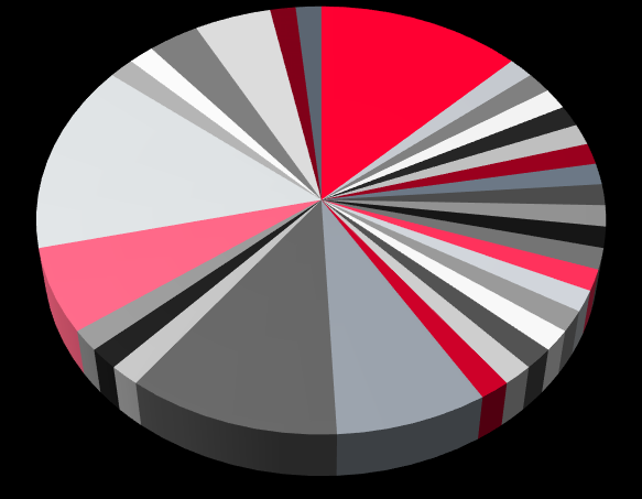 Enhetlig titel för kommunikationsansvariga saknas Titlar finansansvarig CFO, 49 % Ekonomi- och finanschef, 7 % Ekonomi- och finansdirektör, 20 % Finanschef, 4 % Finansdirektör, 7 % 20 procent har