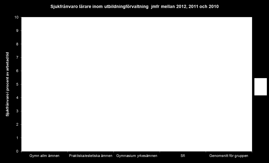 2013-02-05 12(54) Sjukfrånvarostatistik/enhet 1 januari 31 december 2012 HTS-gymnasiet 6,2 7,8 0,3 Totalt Kvinnor Män Samgymnasiet 4,0 6,7 1,0 NT-gymnasiet 1,7 1,9 1,5 YTC 3,1 5,5 2,0 Kvarngymnasiet