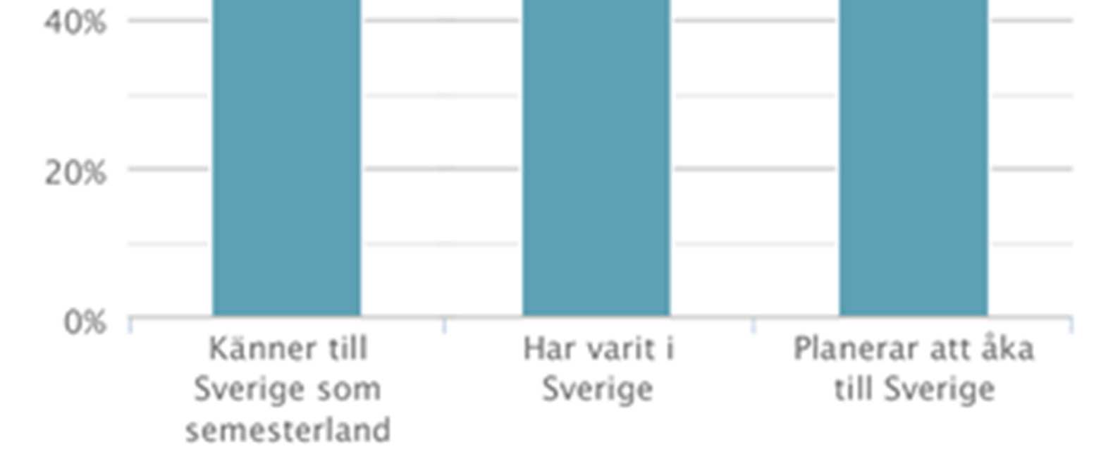 Sverige i målgruppens ögon Den Globala Resenären med Sverigeintresse från Danmark: 9 av 10 känner till Sverige som semesterland 9 av 10 har varit i Sverige någon gång och 8 av 10 planerar att åka