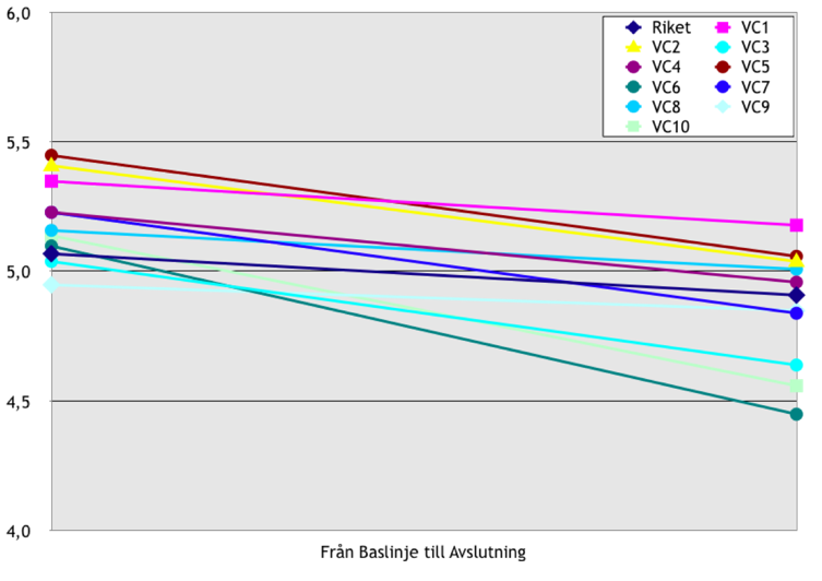 NDR IQ kvalitets-utveckling i diabetesvården Systematiskt arbetssätt Medelkolesterol mmol/l Team Regelbundet analysera egna data