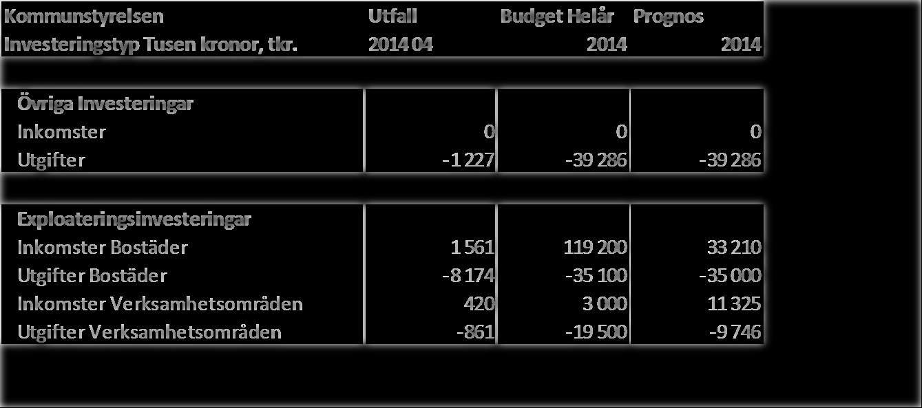 Kommunstyrelsen Kungsbacka kommun 4.2 Uppföljning investeringsbudget Investeringar (belopp i tkr.) Kommunstyrelsen Utfall Budget Helår Prognos Prognosavvikelse Investeringstyp Tusen kronor, tkr.