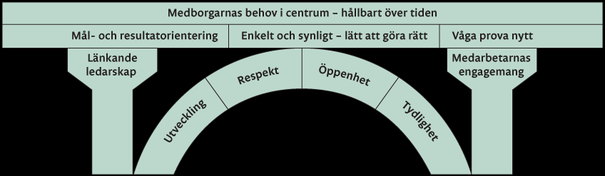 Under år 2013 är målsättningen att hälften av alla arbetsplatser i kommunen har målstyrningstavlor och förbättringsgrupper.