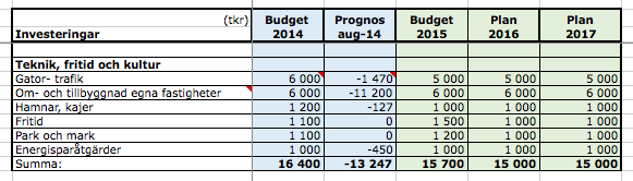 TFK föreslår en budget för 2015 om 39 028 Tkr. Budgetförslaget för 2015 understiger rambudget 2015 med 1 015 Tkr. Förändringen är en nettoeffekt enligt nedanstående tabell.