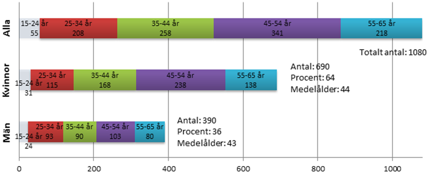 Figur 4. Samtliga deltagare i Kundlinjen fördelat på kön och ålder. Källa: Sweco.
