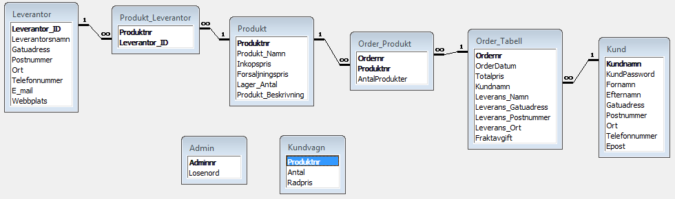 Genomförande Order_Tabell och Produkt, Anledningen till att relationstypen mellan Order_Tabell och Produkt är Många till Många (*:*) är att en Order kan innehålla många produkter och en Produkt kan