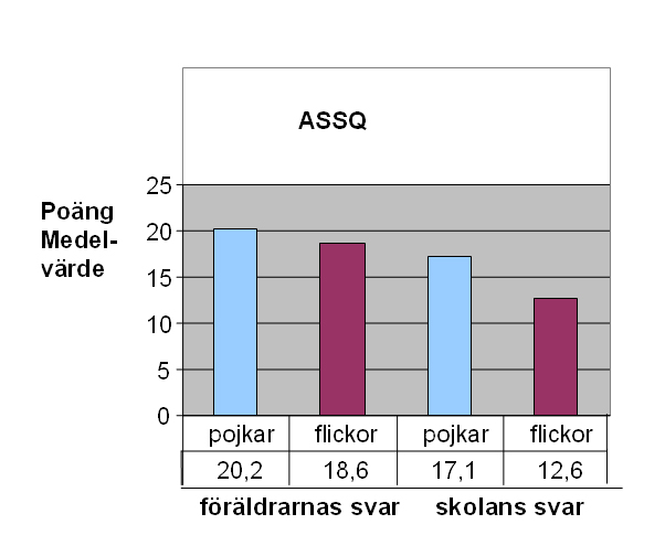 Figur 1 Begåvningsnivå utifrån WISC-R III testprofiler uppdelat på kön.