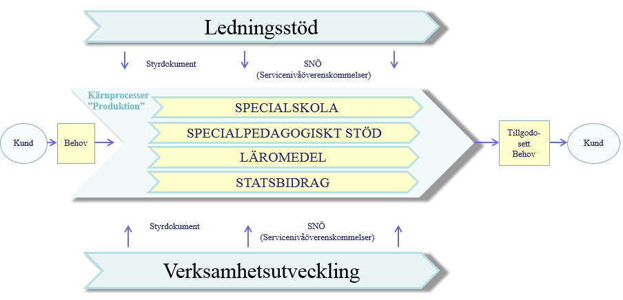 Processhandbok En process är ett avgränsat och återkommande flöde av aktiviteter som skapar värde och