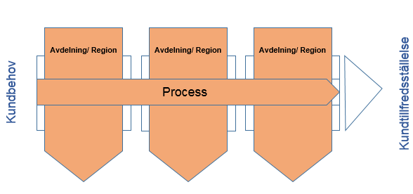 Figur 1 Traditionell organisation med linje/funktionsindelning Processorientering är ett sätt att överbrygga glappen mellan de olika delarna i en traditionell organisation.