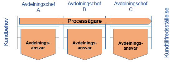 Figur 4 Rollfördelning med processägare kombinerat med avdelningsansvar Det är viktigt att någon är ansvarig för processen i sin helhet, att någon äger processen.