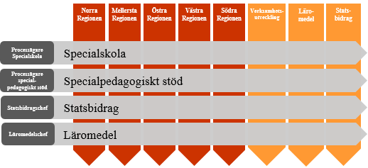 budgetera, upprätta årsredovisning och hantera risker. Dessa processer beskrivs inte närmare i det här dokumentet, utan i ett särskilt styrdokument 18. 14.