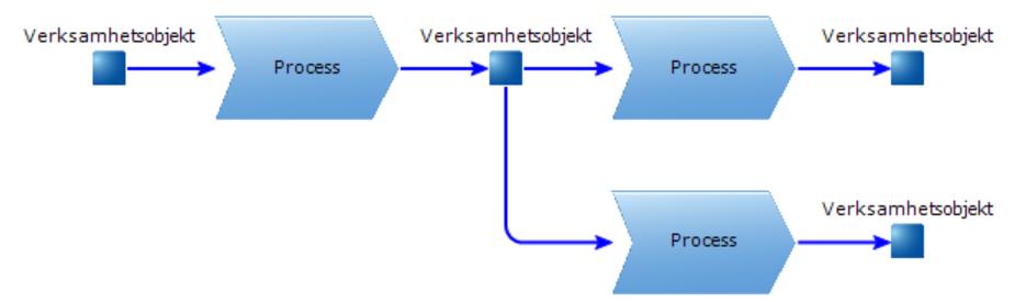 Att illustrera olika flöden.