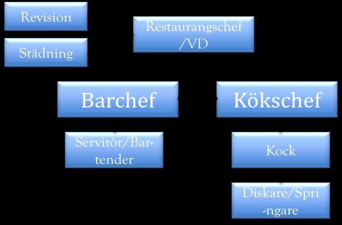 Kökschef Är ansvarig för allt som sker i köket; personal, inköp av råvaror och hygien. Vi söker en person som är engagerad, kunnig och utbildad kock som drivs av nya utmaningar.