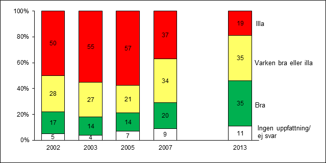 Morgrprspktivt Digrm 5 Förtgns inställning till skttsystmt viss år unr prion Formulring: V tykr u i stort om skttsystmt, vs. skttrns storlk oh rglrns utformning?