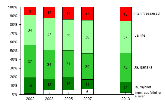 Morgrprspktivt Digrm 6 Är u intrssr v skttr i störst llmänht? Anl (%) sttistiskt säkrställt mot Anl m uppfttning 99% 95% 95% 94% 98% Mlvär (skl 14) för m m uppfttning 2,65 2,49 2,49 2,40 2,42 5.