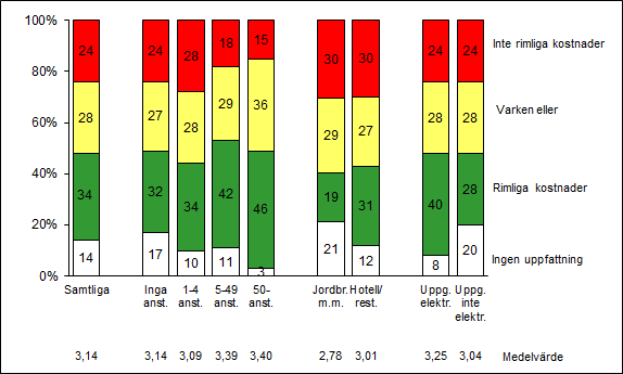 Sktttlrprspktivt skillnr mlln rnshr vr jorruk m.m. liksom hotll/rsturng mr ngtiv än övrig rnshr. Dt finns okså n skilln i svrn mlln förtg som lämnr uppgiftr lktroniskt oh som int gör t.