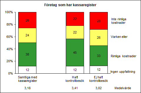 Sktttlrprspktivt Digrm 18 Uppfttningn om fullgörnkostnrn ln förtg som hr kssrgistr.