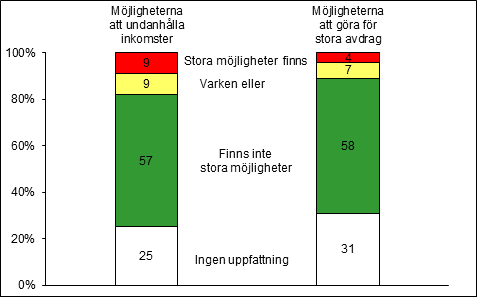 Sktttlrprspktivt Dt är viktigt m systmstö int r för tt säkrställ n rimlig gr v mvrkn. Systmstöts xistns signlrr okså till llmänht oh förtg tt kn lit på tt nr int fuskr oh tt lik hnls lik.