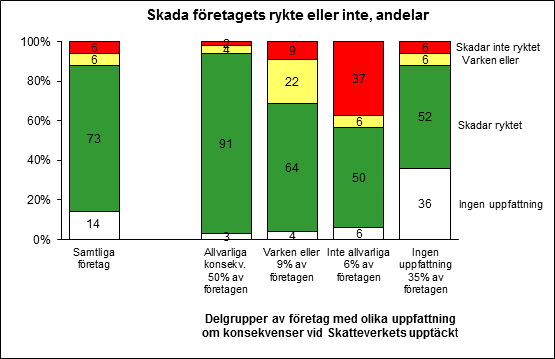 Sktttlrprspktivt Digrm 28 Uppfttningn om konskvnsrn v Skttvrkts upptäkt kominrt m uppfttningn om hur t skull påvrk förtgts rykt Formulring: Om t lv känt tt tt förtg som vårt fusk m skttn så skull t