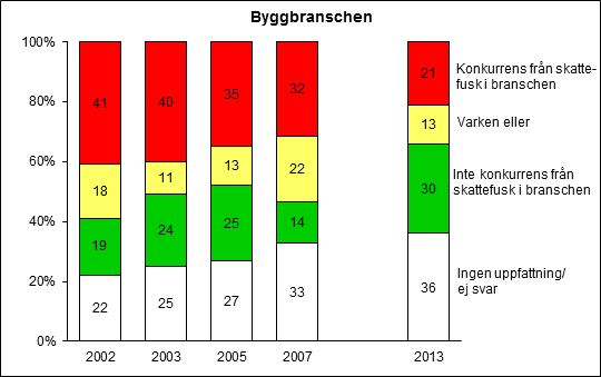 Frågor irkt mot skttflt Mot kgrun v ss åtgärr sturr vi nn (igrm 34) spifikt hur utvklingn stt ut för yggrnshn i förtgsunrsökningrn unr 2000tlt.