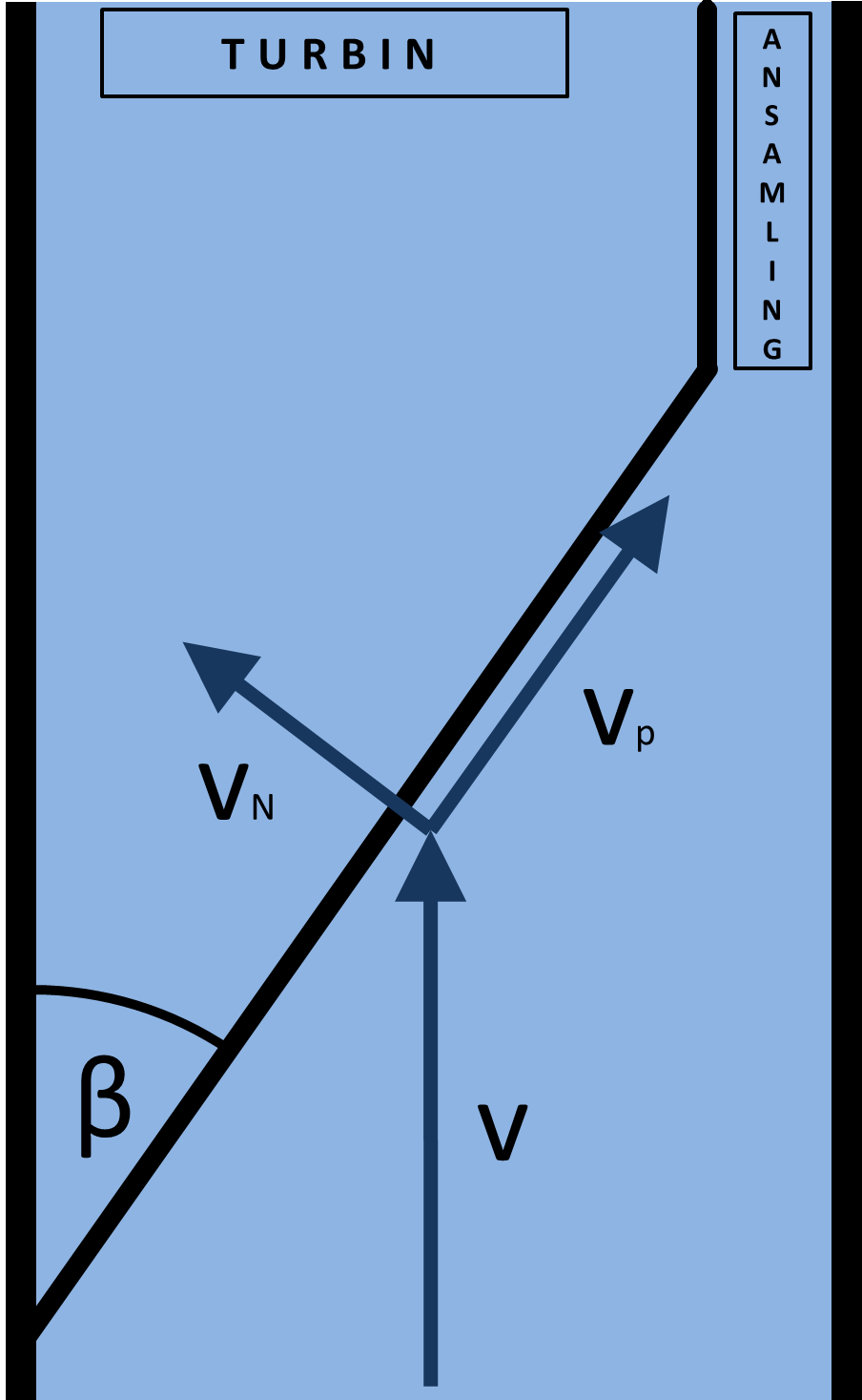 19 Avledningsförmågan för ett fiskanpassat galler beror på dess spaltbredd, area och lutning i förhållande till flödesriktningen (Calles m.fl., 2013).