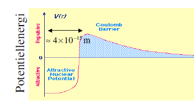 Fusion i solen Deuterium-atomer kräver 200 kev för att besegra den potentiella barriären och bilda en ny kärna (He). Medelvärdet på H-energi kt = 200 kev ( k=1.