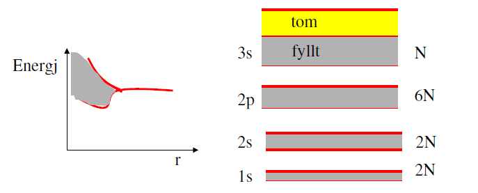 Natrium 28 3 Det finns typ. 10 atomer/m i ett fast ämne.