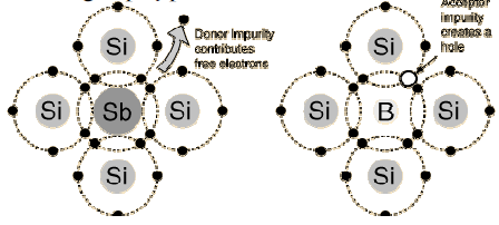 Att dopa en halvledare Man kan öka en halvledares konduktivitet om man tillsätter material av en annat grundämn. Kiselatomer i en krystal bilder 4-bindingar. Om tillsätter en pentavalent orenhet t.ex.