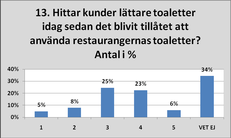 1= Dåligt 2=Mindre bra 3= Godkänt 4=Bra 5=Mycket bra