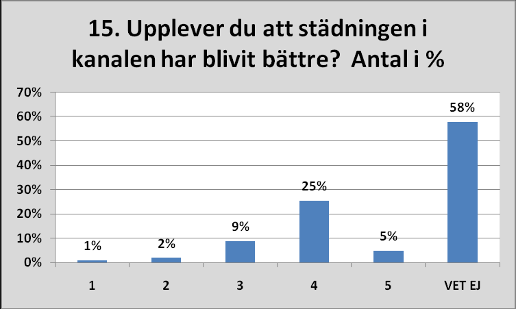 1= Dåligt 2=Mindre bra 3= Godkänt 4=Bra 5=Mycket bra