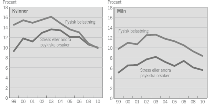 ANDEL MED BESVÄR AV FYSISK ELLER