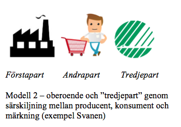 innebär användningen av prefixet tredjepart oavsett om det gäller tredjepartscertifiering eller tredjepartsmärkning att tankarna förs till en idé om oberoende, som är ett legitimerande värde inom