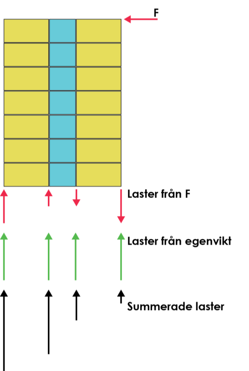 Trä ger lätta byggnader Byggsystem i trä Låg egenvikt ger förenklad grundläggning. Kortade torktider. Lättbearbetat på byggplatsen.